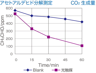 アセトアルデヒド分解測定