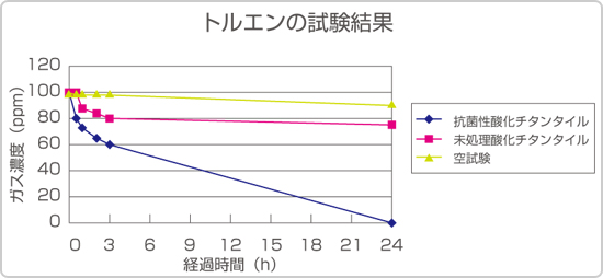 トルエンの試験結果