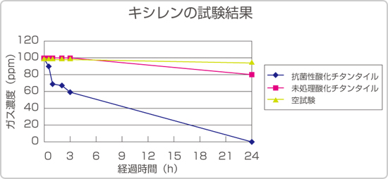 キシレンの試験結果