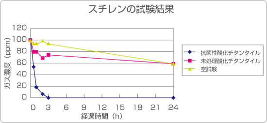 スチレンの試験結果