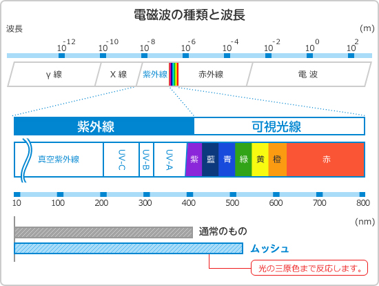 電磁波の種類と波長